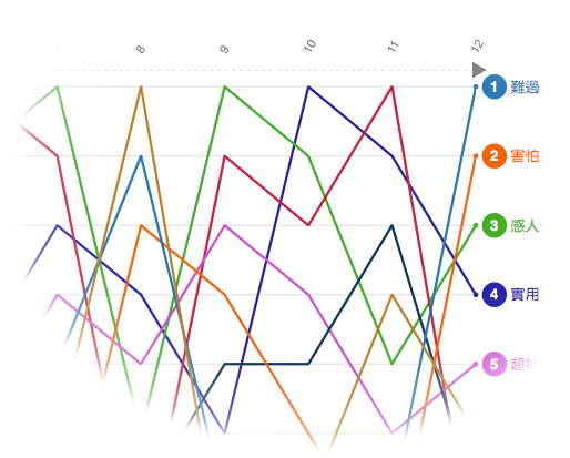 Emotion Trends