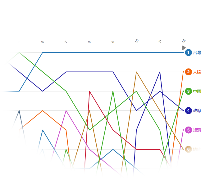 Keyword Trends